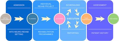 The Challenge of Reorganizing Rehabilitation Services at the Time of COVID-19 Pandemic: A New Digital and Artificial Intelligence Platform to Support Team Work in Planning and Delivering Safe and High Quality Care